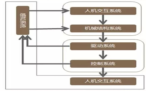 機(jī)器人系統(tǒng)