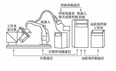 焊接機(jī)器人系統(tǒng)除了機(jī)器人還有什么組成？這有詳細(xì)配置