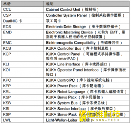 自動(dòng)化工業(yè)機(jī)器人KR C4控制系統(tǒng)的說(shuō)明部分縮寫(xiě)