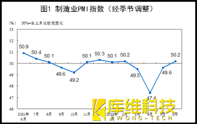 6月制造業(yè)恢復(fù)性增長態(tài)勢,利好工業(yè)機器人市場