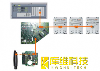 <b>庫卡機(jī)器人KRC4控制器總線介紹</b>