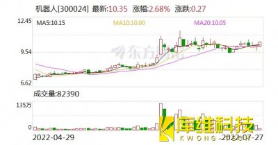 <b>機(jī)器人：融資凈償還518.06萬(wàn)元，融資余額8.77億元</b>