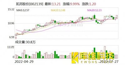 <b>機(jī)器人概念持續(xù)活躍多股漲超5%</b>