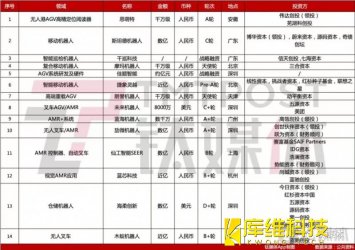 資本寒冬，移動機器人賽道仍半年吸金數(shù)十億