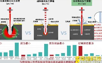 水導激光加工與傳統(tǒng)激光加工的相比較，它有哪些優(yōu)勢呢？