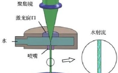 水導(dǎo)激光：揭秘其背后的工作原理